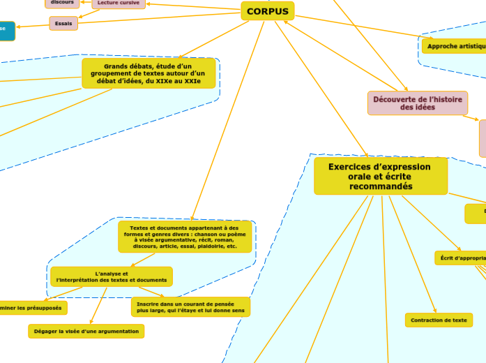 La littérature d’idées et la presse du XIX... Mind Map